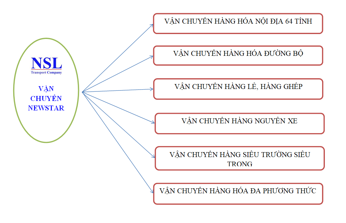 CÔNG TY TNHH VẬN CHUYỂN NEWSTAR